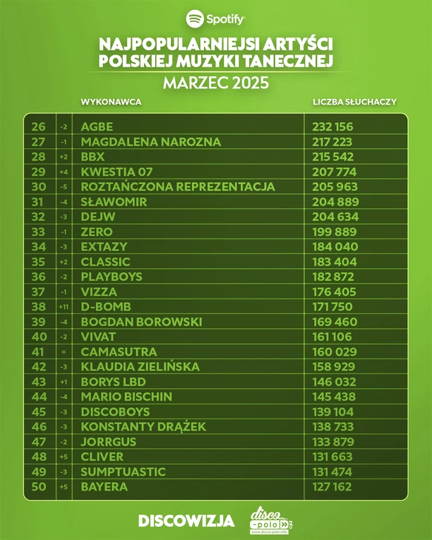 Giganci disco polo na Spotify! Ranking top 10 artystów marca 2025 zaskakuje

