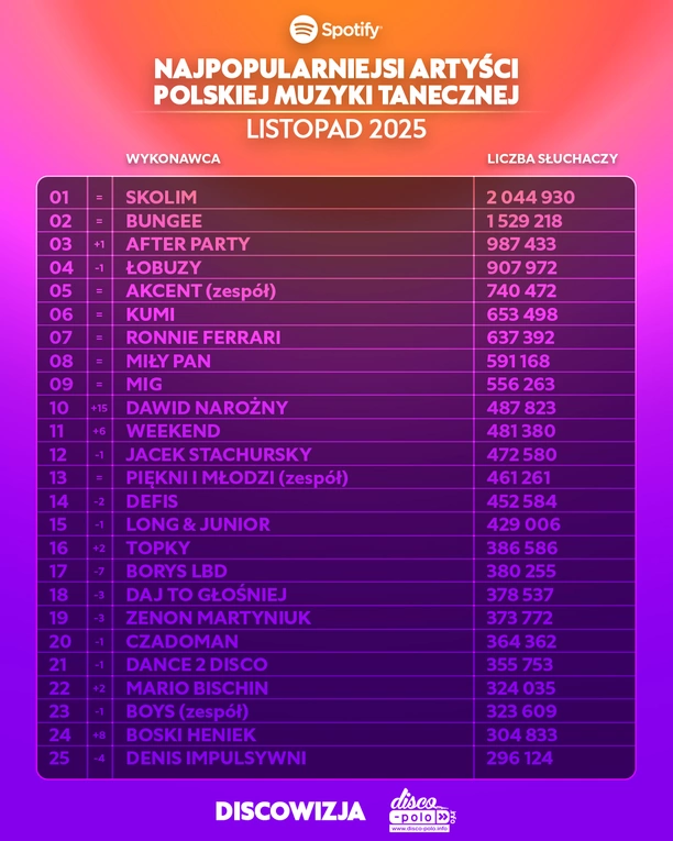Ranking Spotify listopad 2025. Skolim, Bungee i After Party w czołówce polskiej muzyki tanecznej