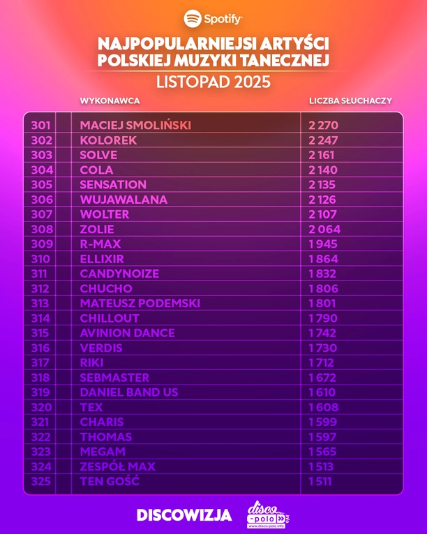 Ranking Spotify listopad 2025. Skolim, Bungee i After Party w czołówce polskiej muzyki tanecznej