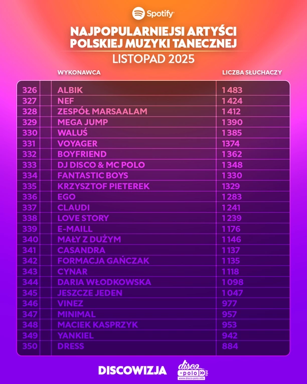 Ranking Spotify listopad 2025. Skolim, Bungee i After Party w czołówce polskiej muzyki tanecznej