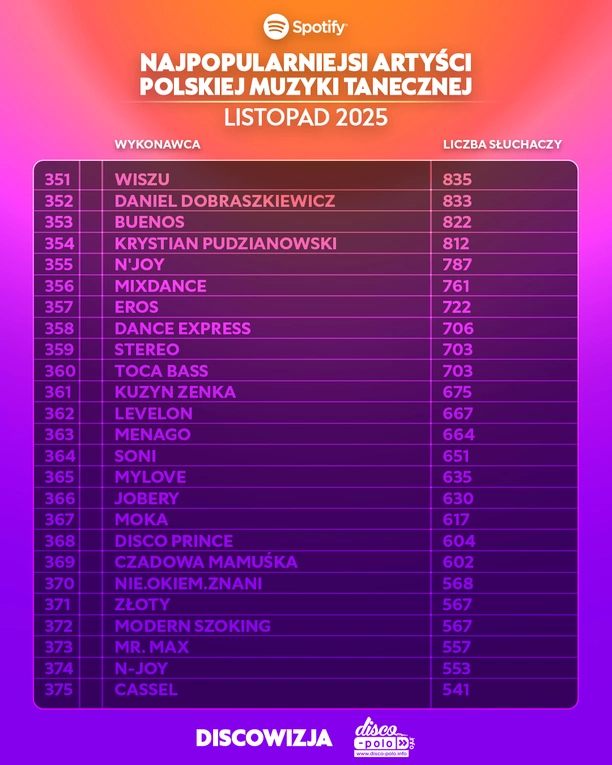 Ranking Spotify listopad 2025. Skolim, Bungee i After Party w czołówce polskiej muzyki tanecznej