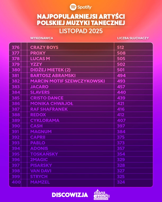 Ranking Spotify listopad 2025. Skolim, Bungee i After Party w czołówce polskiej muzyki tanecznej