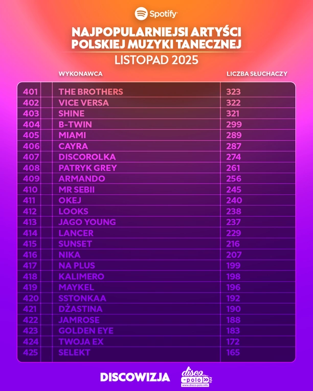 Ranking Spotify listopad 2025. Skolim, Bungee i After Party w czołówce polskiej muzyki tanecznej