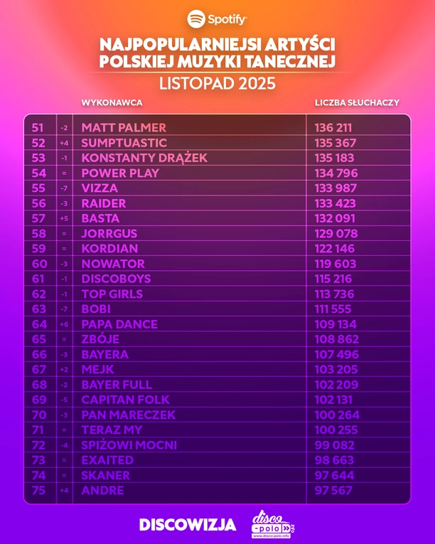 Ranking Spotify listopad 2025. Skolim, Bungee i After Party w czołówce polskiej muzyki tanecznej