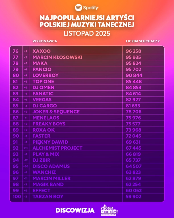 Ranking Spotify listopad 2025. Skolim, Bungee i After Party w czołówce polskiej muzyki tanecznej