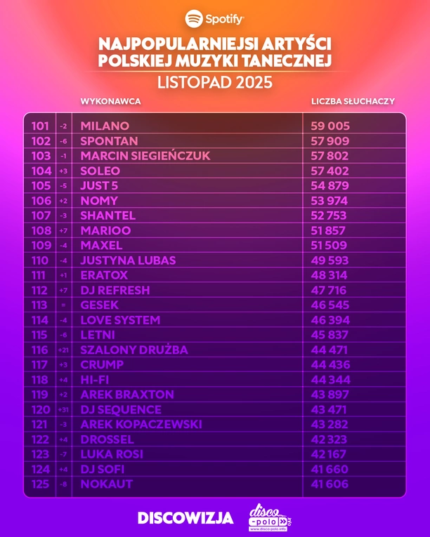 Ranking Spotify listopad 2025. Skolim, Bungee i After Party w czołówce polskiej muzyki tanecznej