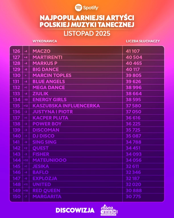 Ranking Spotify listopad 2025. Skolim, Bungee i After Party w czołówce polskiej muzyki tanecznej