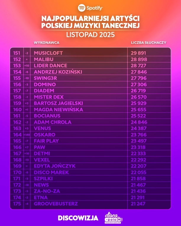 Ranking Spotify listopad 2025. Skolim, Bungee i After Party w czołówce polskiej muzyki tanecznej