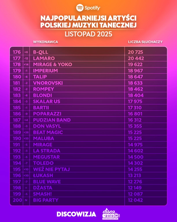 Ranking Spotify listopad 2025. Skolim, Bungee i After Party w czołówce polskiej muzyki tanecznej