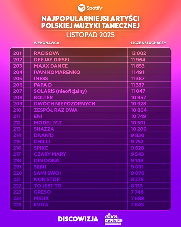 Ranking Spotify listopad 2025. Skolim, Bungee i After Party w czołówce polskiej muzyki tanecznej