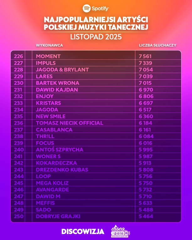 Ranking Spotify listopad 2025. Skolim, Bungee i After Party w czołówce polskiej muzyki tanecznej