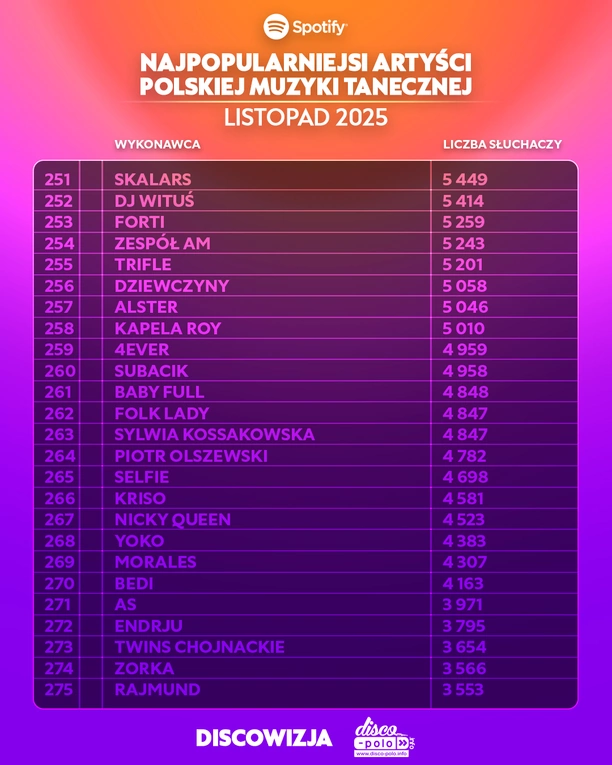 Ranking Spotify listopad 2025. Skolim, Bungee i After Party w czołówce polskiej muzyki tanecznej