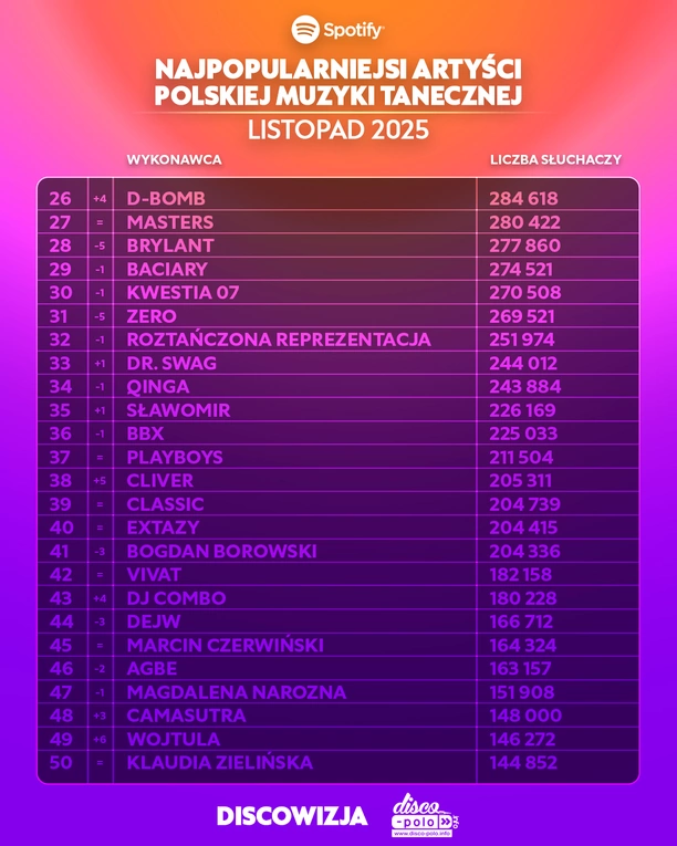 Ranking Spotify listopad 2025. Skolim, Bungee i After Party w czołówce polskiej muzyki tanecznej
