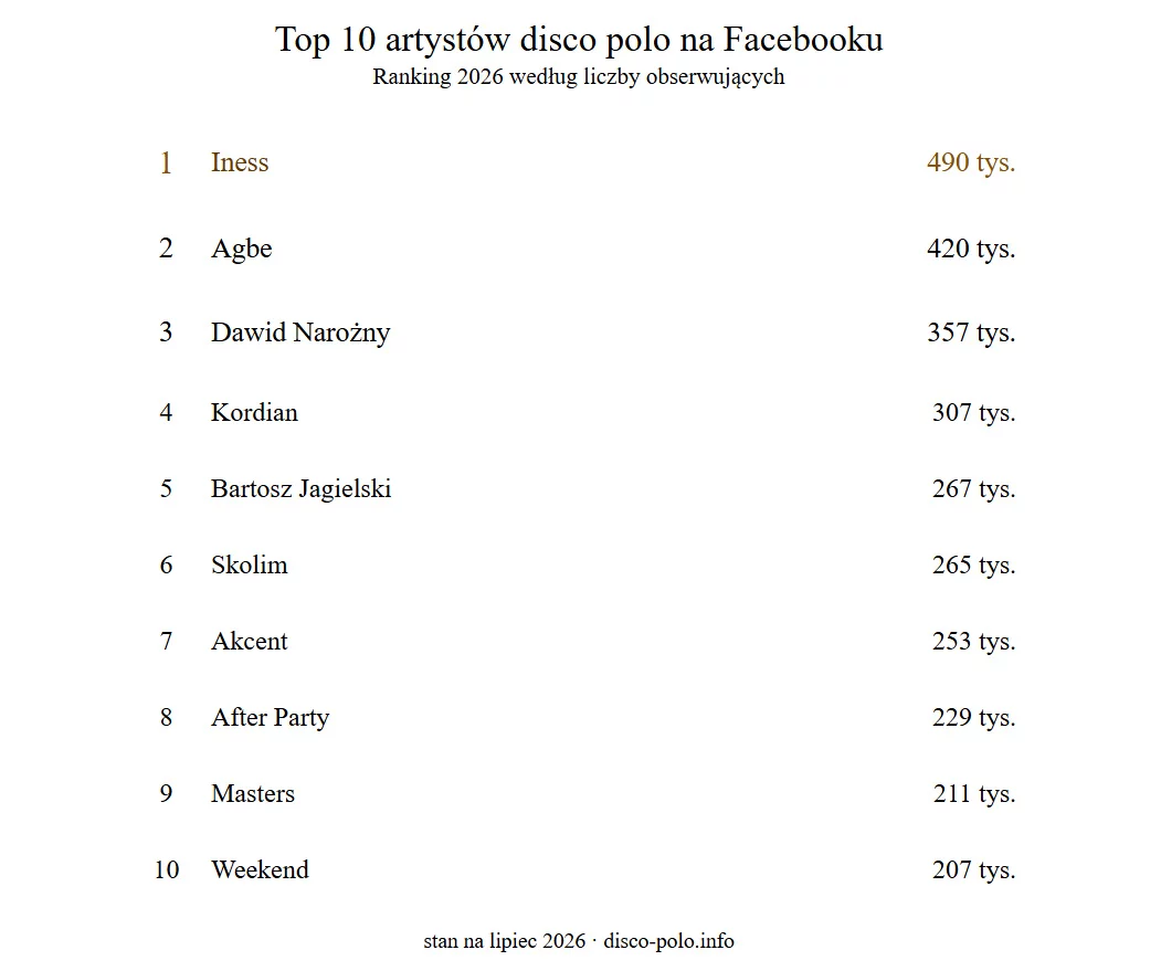 Najpopularniejsi artyści disco polo na Facebooku 2026. Pełny ranking Top 10 według liczby obserwujących