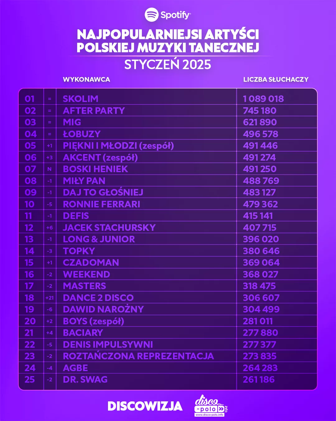 Najpopularniejsi artyści disco polo w lutym 2025 – zobacz ranking Spotify!
