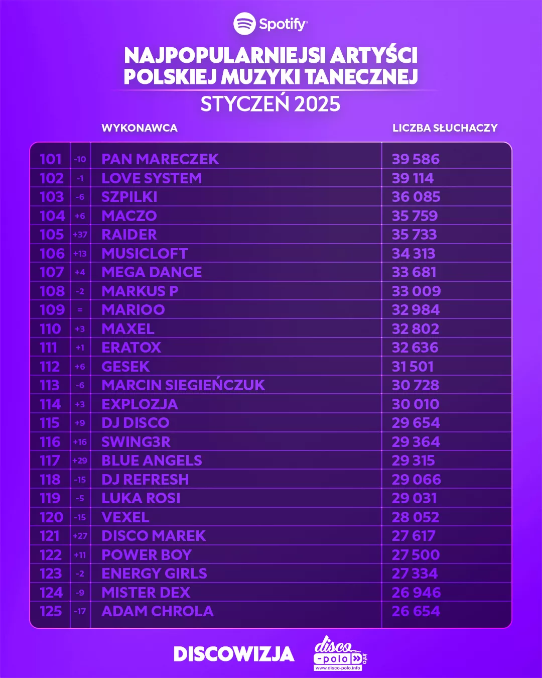 Najpopularniejsi artyści disco polo w lutym 2025 – zobacz ranking Spotify!
