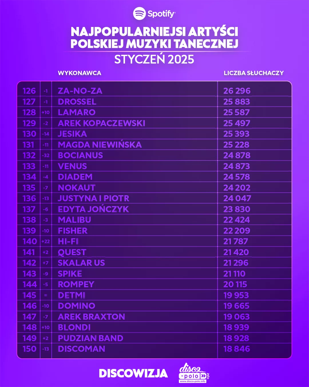 Najpopularniejsi artyści disco polo w lutym 2025 – zobacz ranking Spotify!
