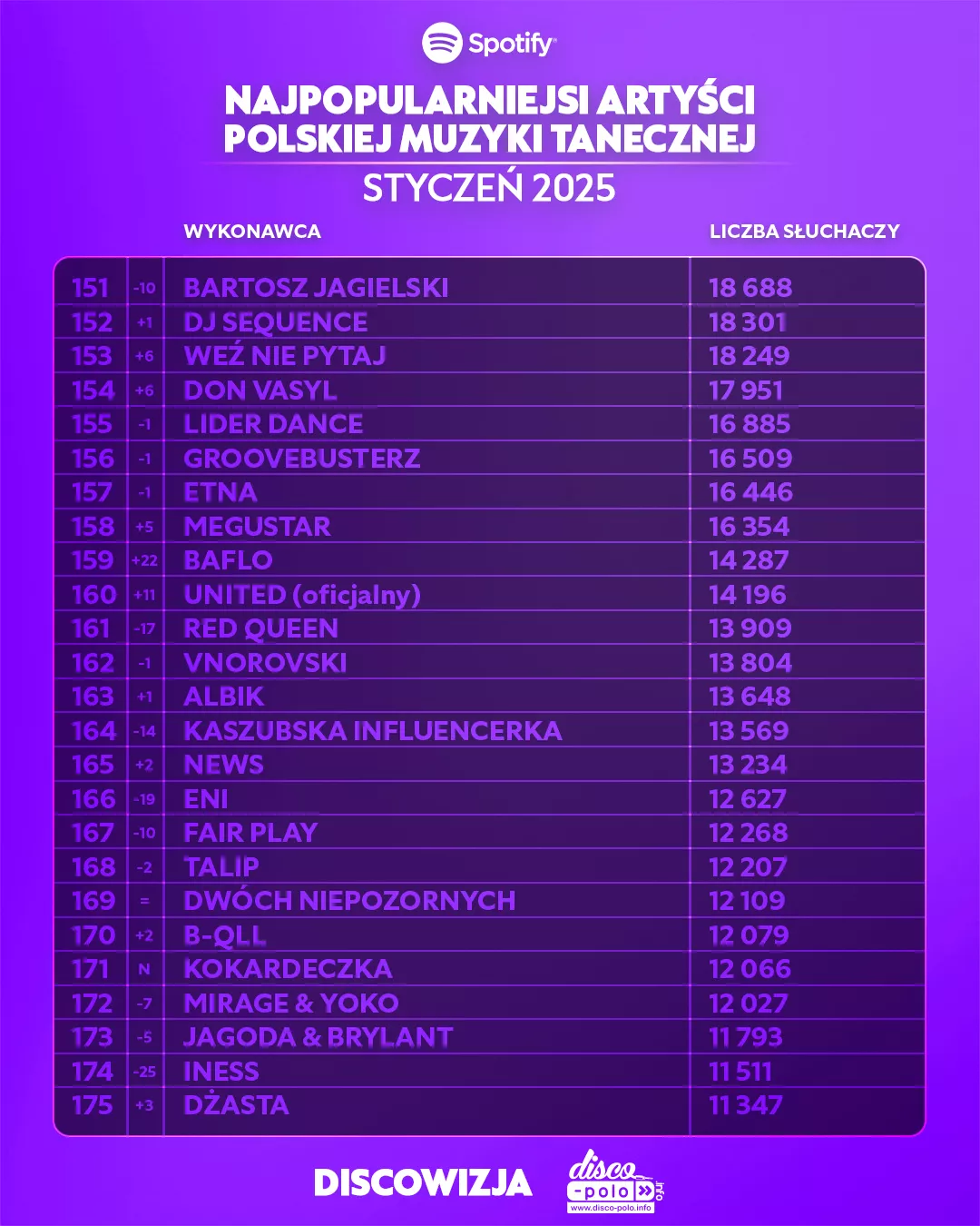 Najpopularniejsi artyści disco polo w lutym 2025 – zobacz ranking Spotify!
