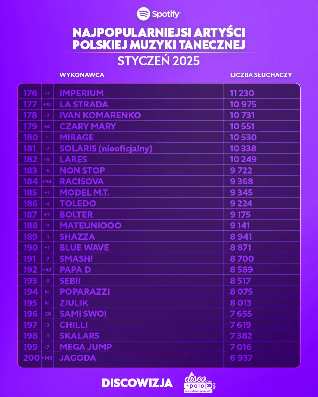 Najpopularniejsi artyści disco polo w lutym 2025 – zobacz ranking Spotify!
