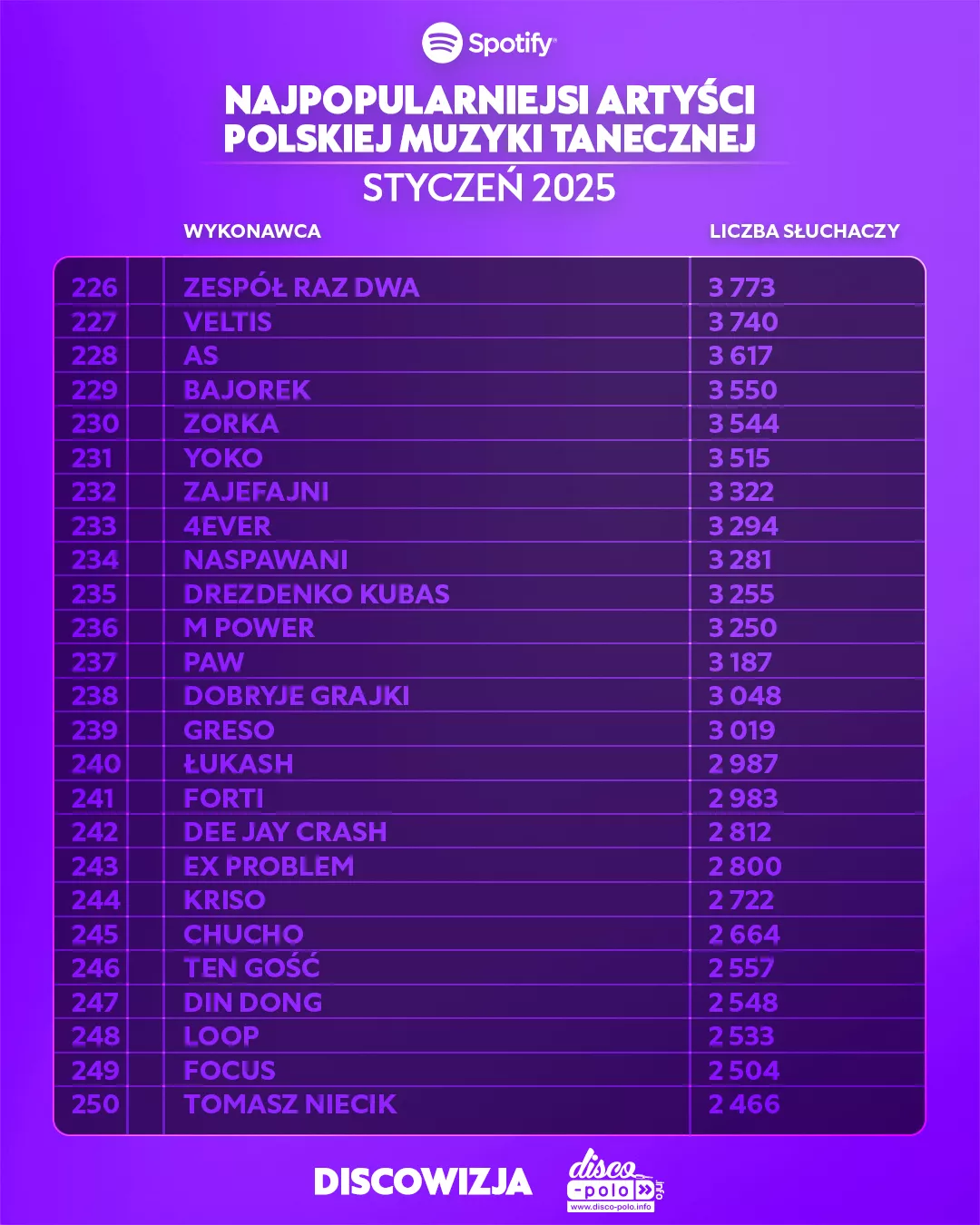 Najpopularniejsi artyści disco polo w lutym 2025 – zobacz ranking Spotify!
