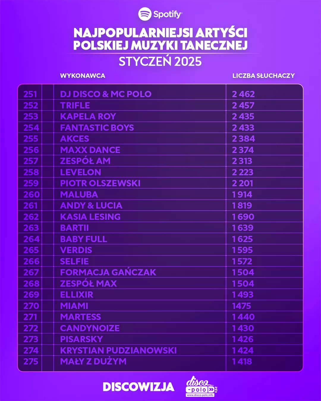 Najpopularniejsi artyści disco polo w lutym 2025 – zobacz ranking Spotify!
