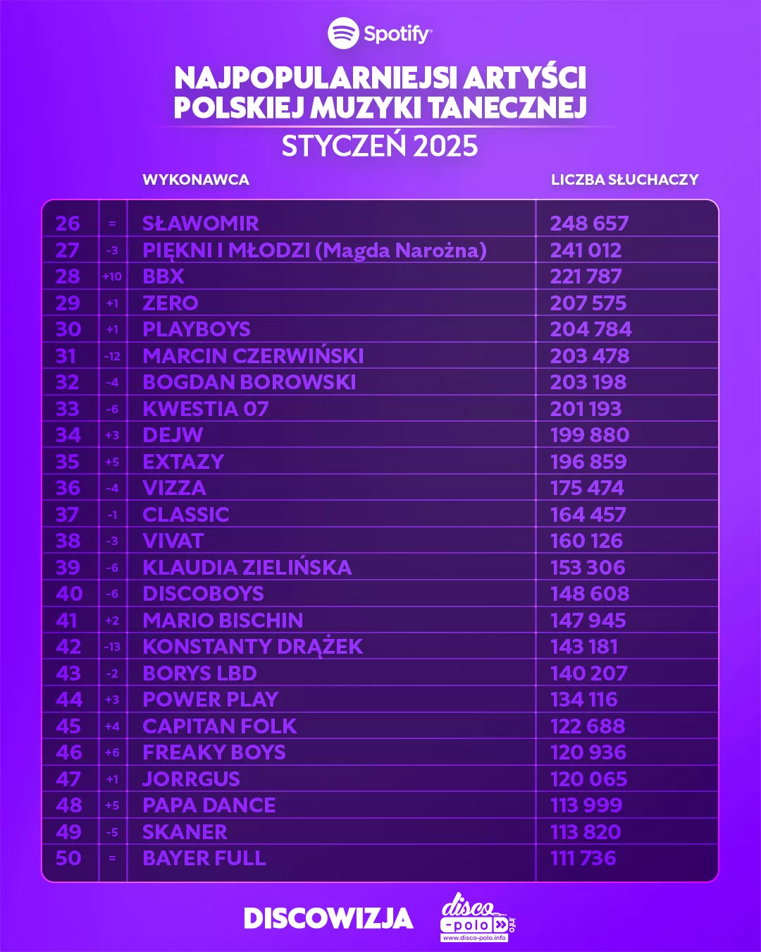 Najpopularniejsi artyści disco polo w lutym 2025 – zobacz ranking Spotify!
