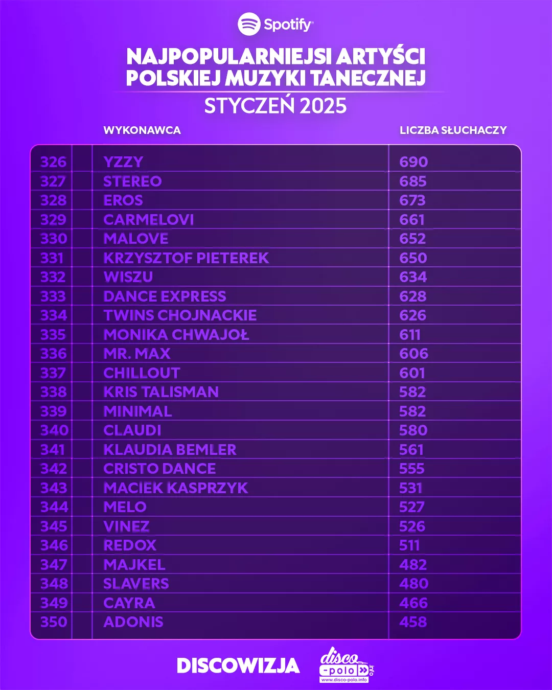 Najpopularniejsi artyści disco polo w lutym 2025 – zobacz ranking Spotify!
