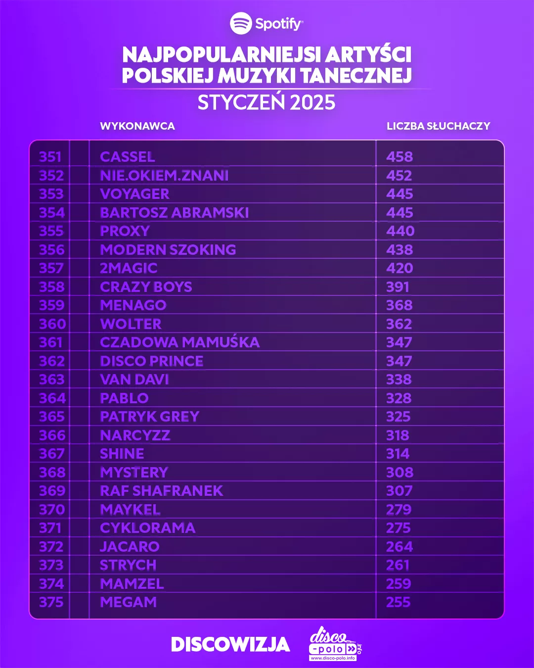 Najpopularniejsi artyści disco polo w lutym 2025 – zobacz ranking Spotify!
