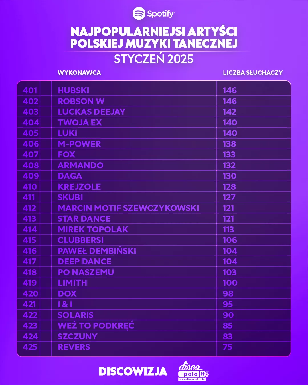 Najpopularniejsi artyści disco polo w lutym 2025 – zobacz ranking Spotify!

