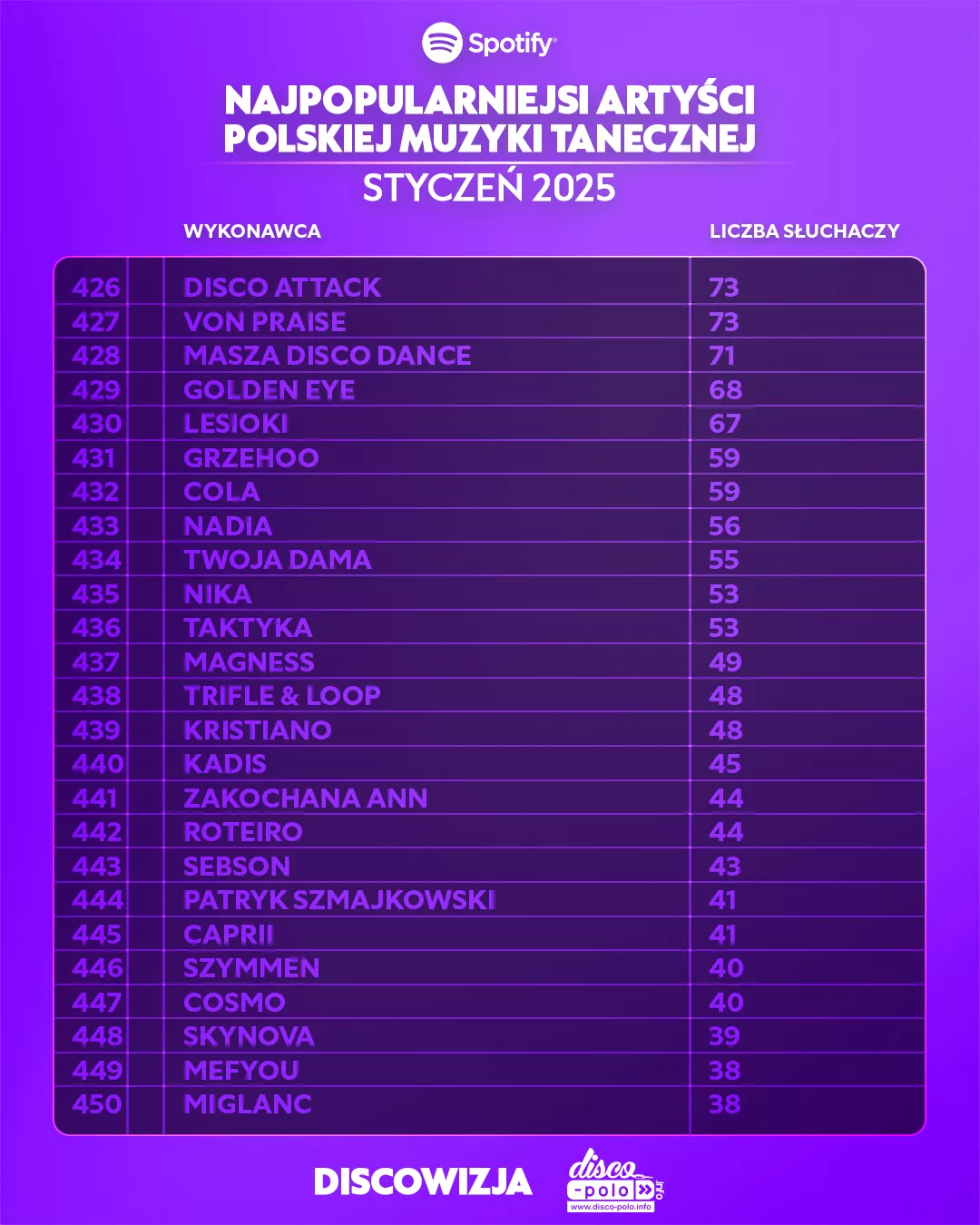 Najpopularniejsi artyści disco polo w lutym 2025 – zobacz ranking Spotify!
