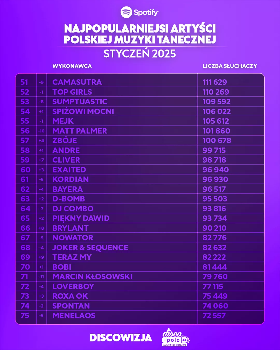 Najpopularniejsi artyści disco polo w lutym 2025 – zobacz ranking Spotify!
