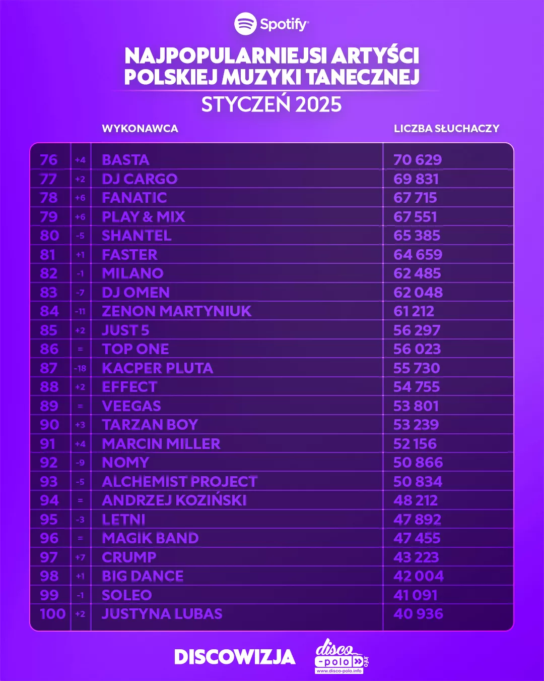 Najpopularniejsi artyści disco polo w lutym 2025 – zobacz ranking Spotify!

