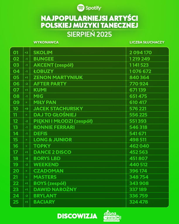 Plik Skolim-na-pierwszym-miejscu-w-rankingu-Spotify-sierpien-2025-1.jpg