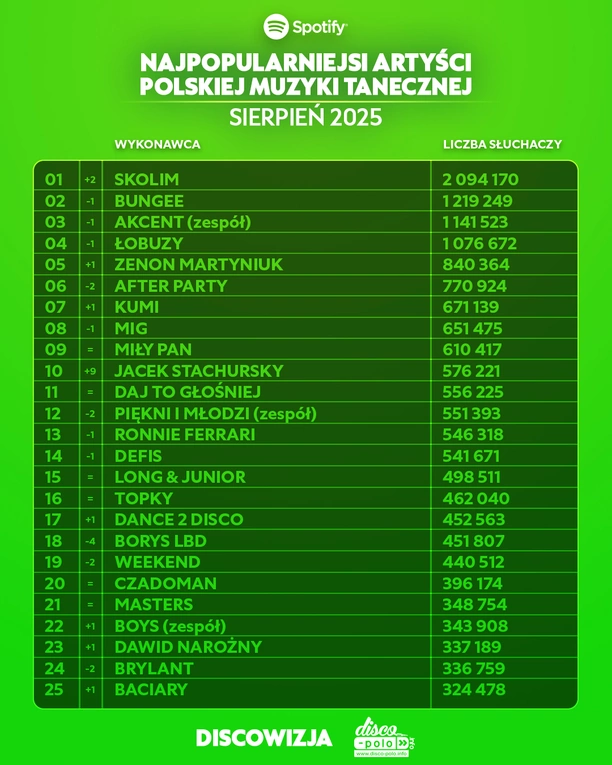 Skolim na pierwszym miejscu w rankingu Spotify sierpień 2025. Zobacz najpopularniejszych artystów