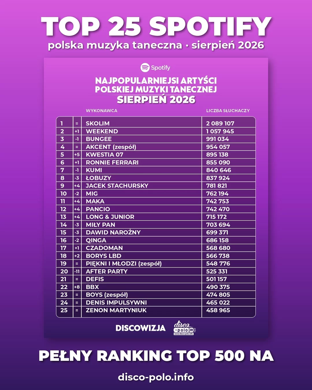 Ranking disco polo sierpień 2026. Pełne zestawienie 500 najpopularniejszych wykonawców