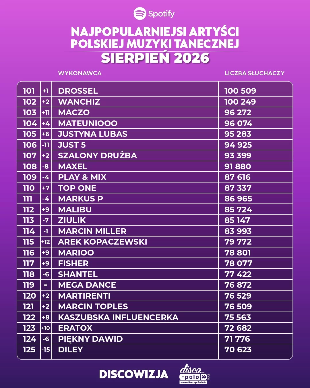 Ranking disco polo sierpień 2026. Pełne zestawienie 500 najpopularniejszych wykonawców