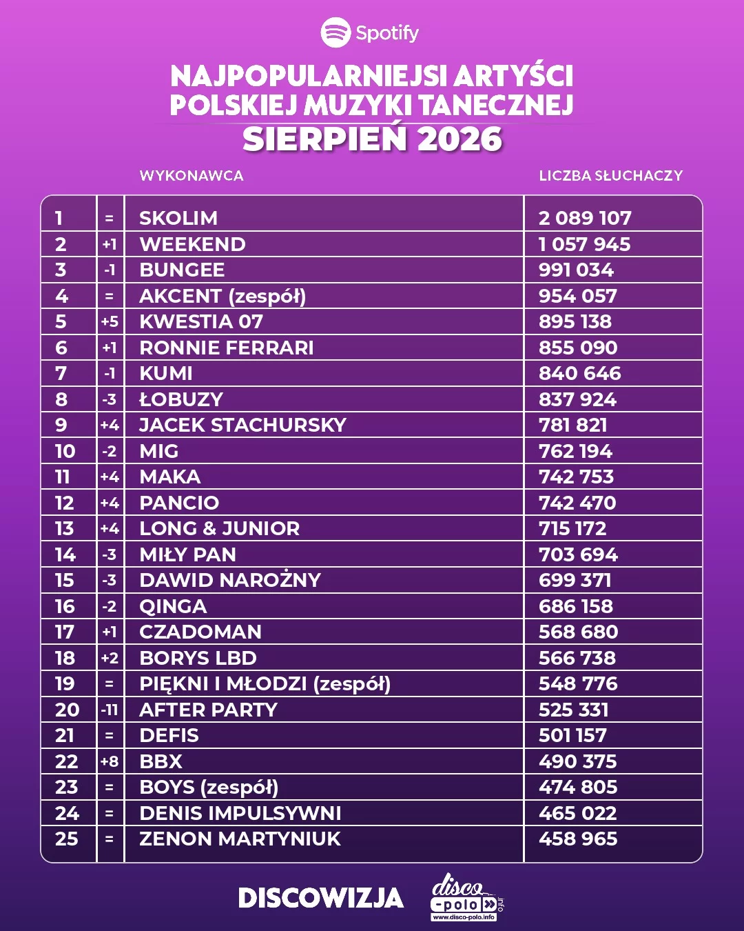 Ranking disco polo sierpień 2026. Pełne zestawienie 500 najpopularniejszych wykonawców