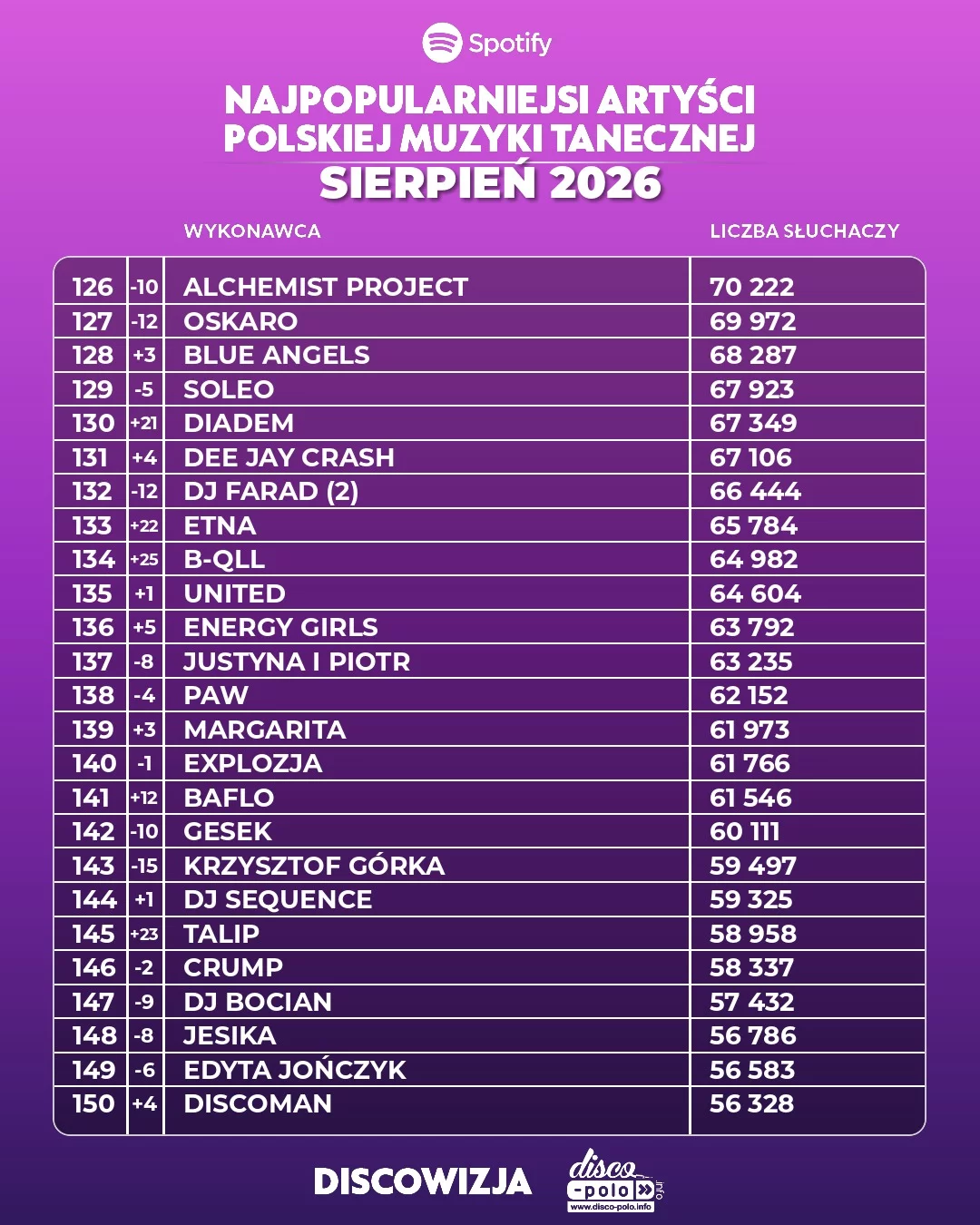 Ranking disco polo sierpień 2026. Pełne zestawienie 500 najpopularniejszych wykonawców
