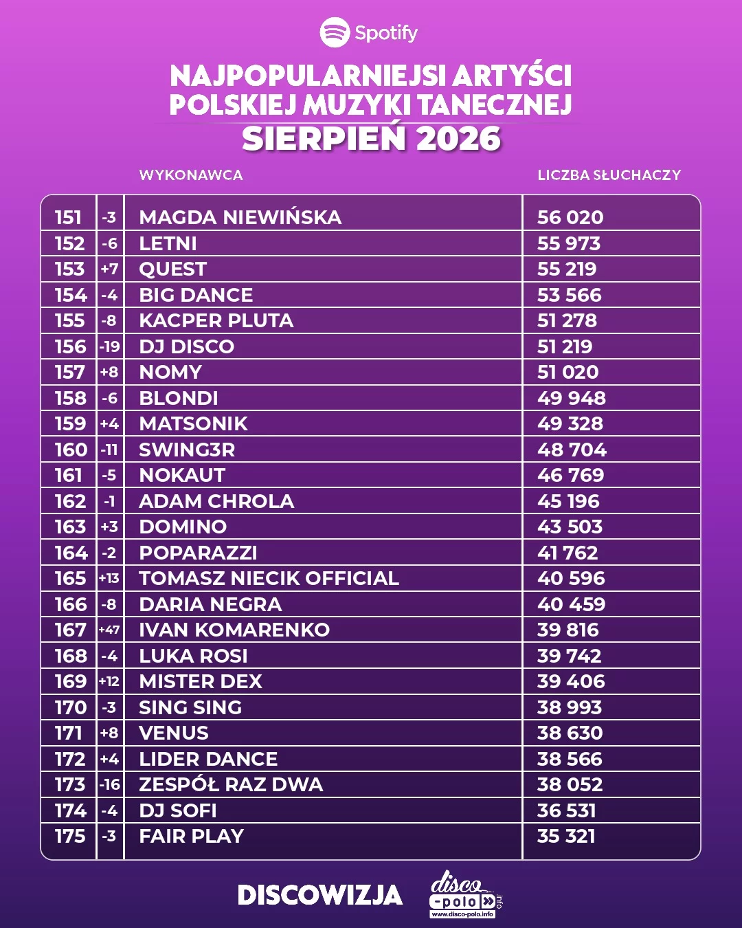 Ranking disco polo sierpień 2026. Pełne zestawienie 500 najpopularniejszych wykonawców