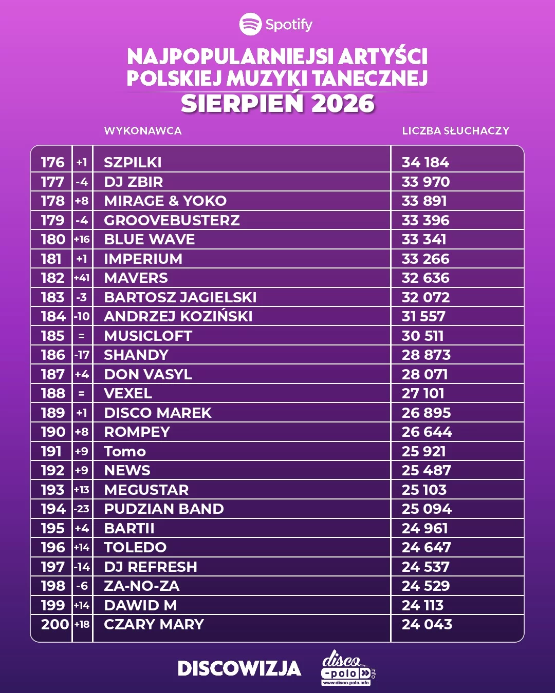 Ranking disco polo sierpień 2026. Pełne zestawienie 500 najpopularniejszych wykonawców