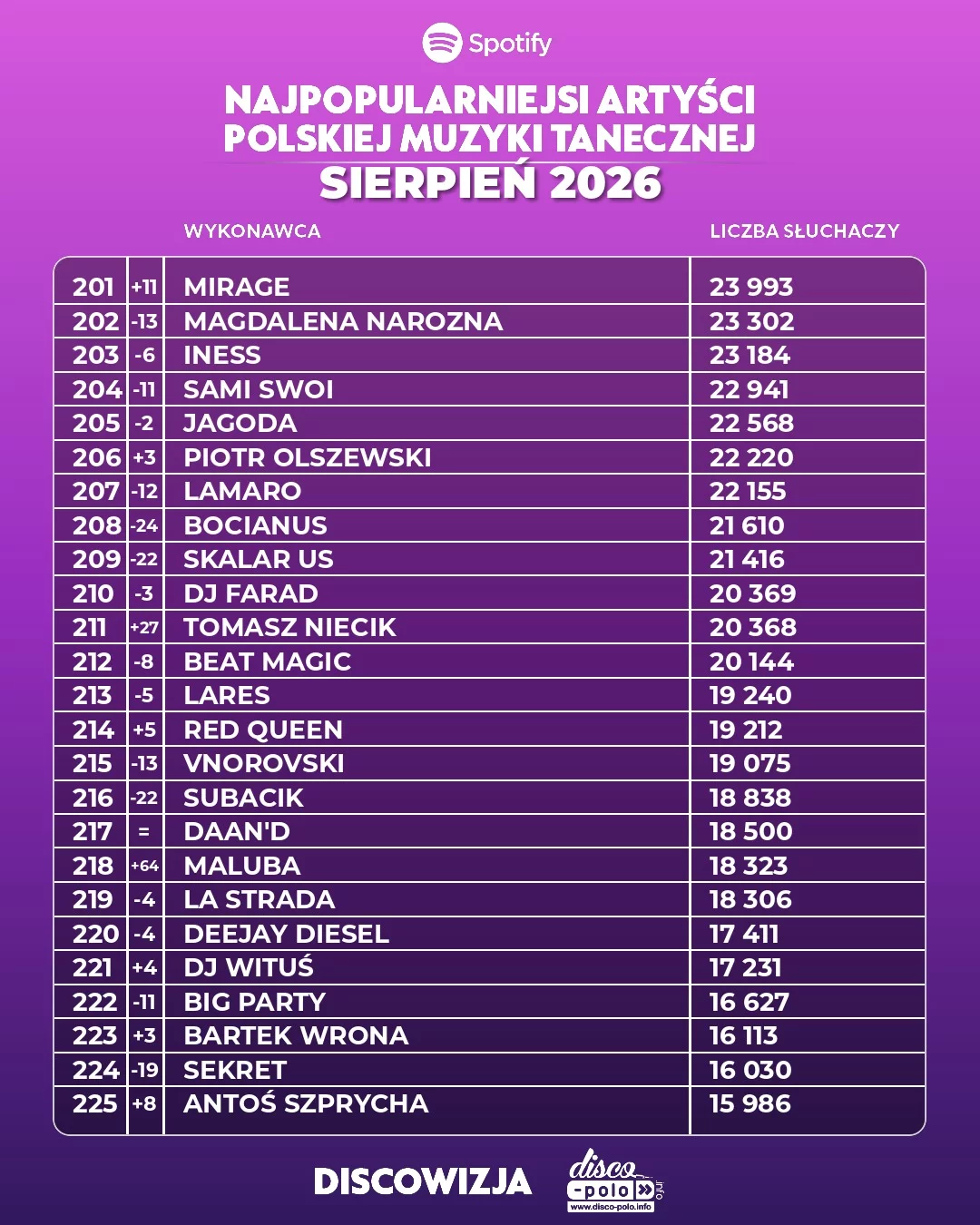 Ranking disco polo sierpień 2026. Pełne zestawienie 500 najpopularniejszych wykonawców