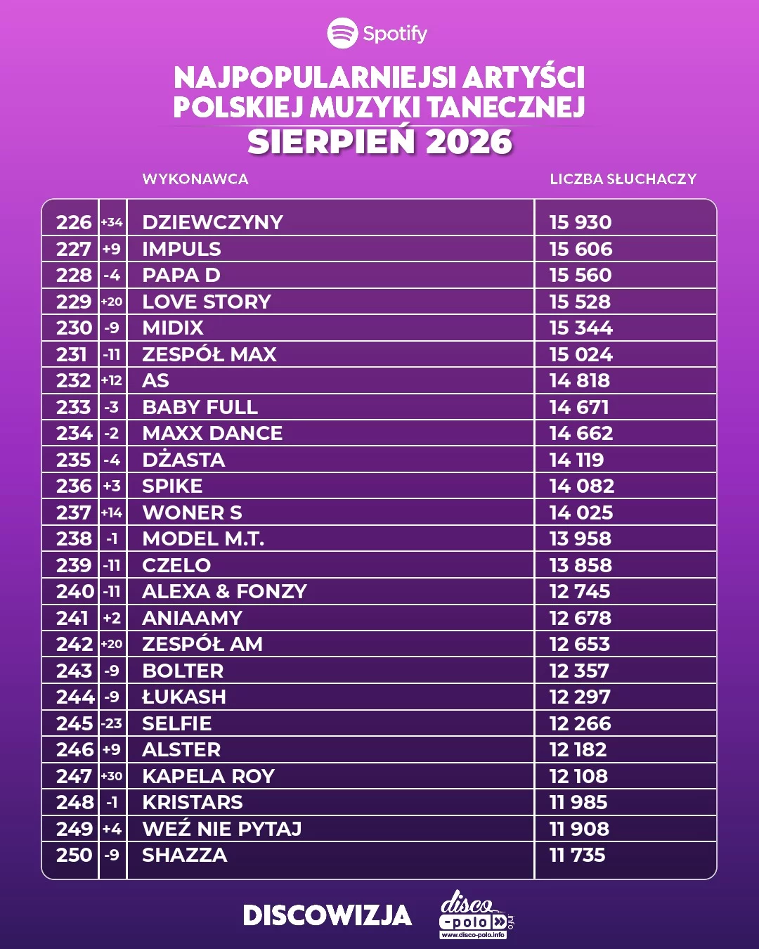 Ranking disco polo sierpień 2026. Pełne zestawienie 500 najpopularniejszych wykonawców