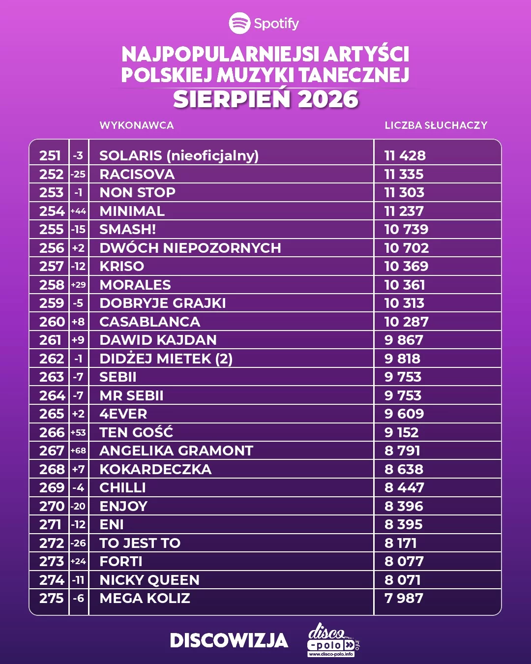 Ranking disco polo sierpień 2026. Pełne zestawienie 500 najpopularniejszych wykonawców
