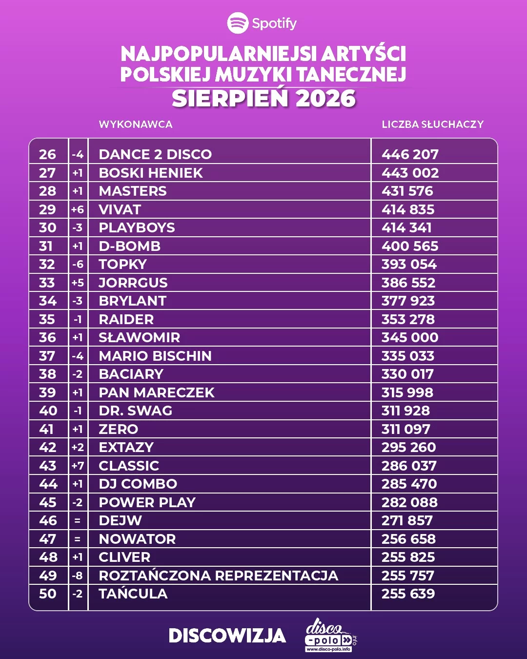 Ranking disco polo sierpień 2026. Pełne zestawienie 500 najpopularniejszych wykonawców