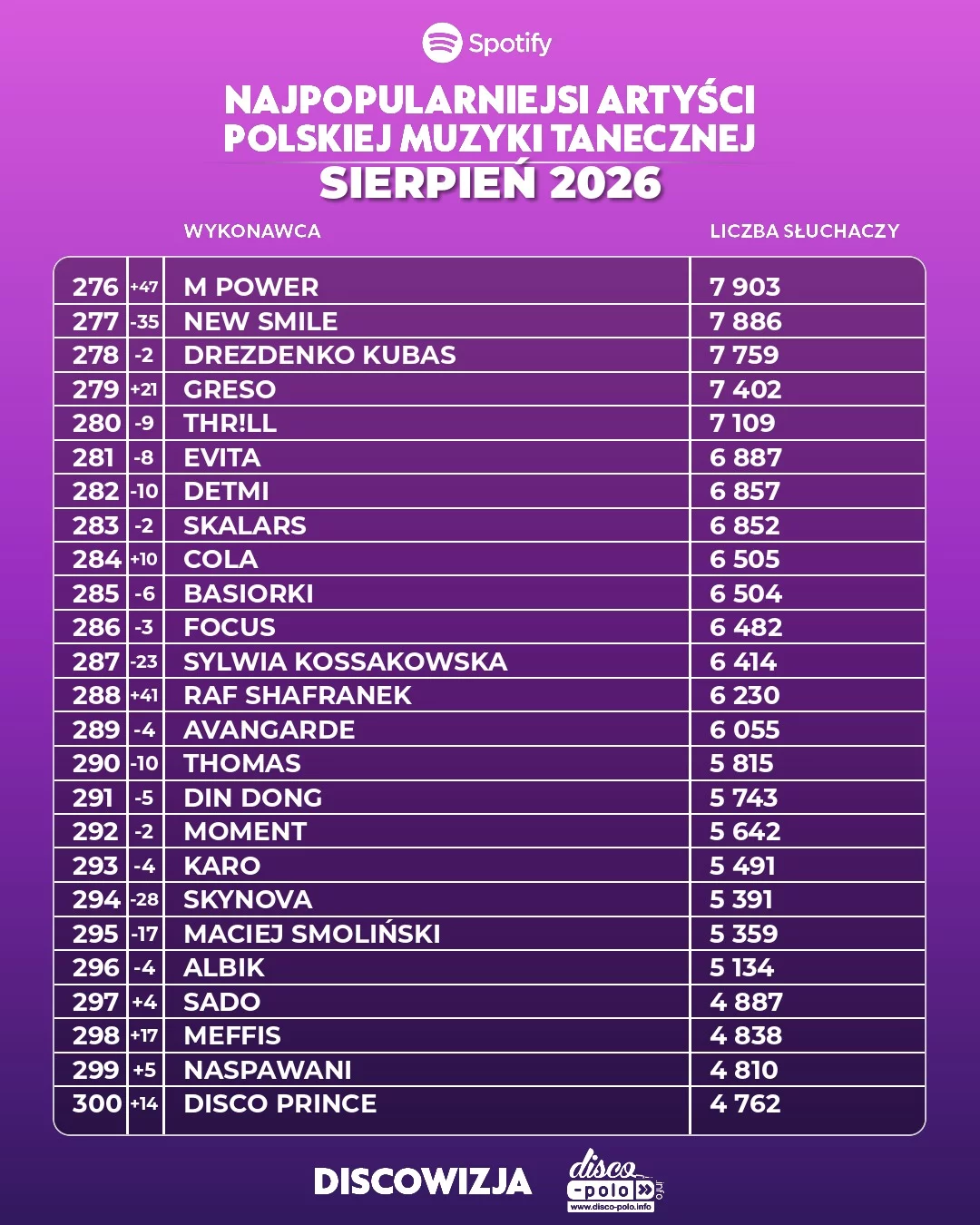 Ranking disco polo sierpień 2026. Pełne zestawienie 500 najpopularniejszych wykonawców