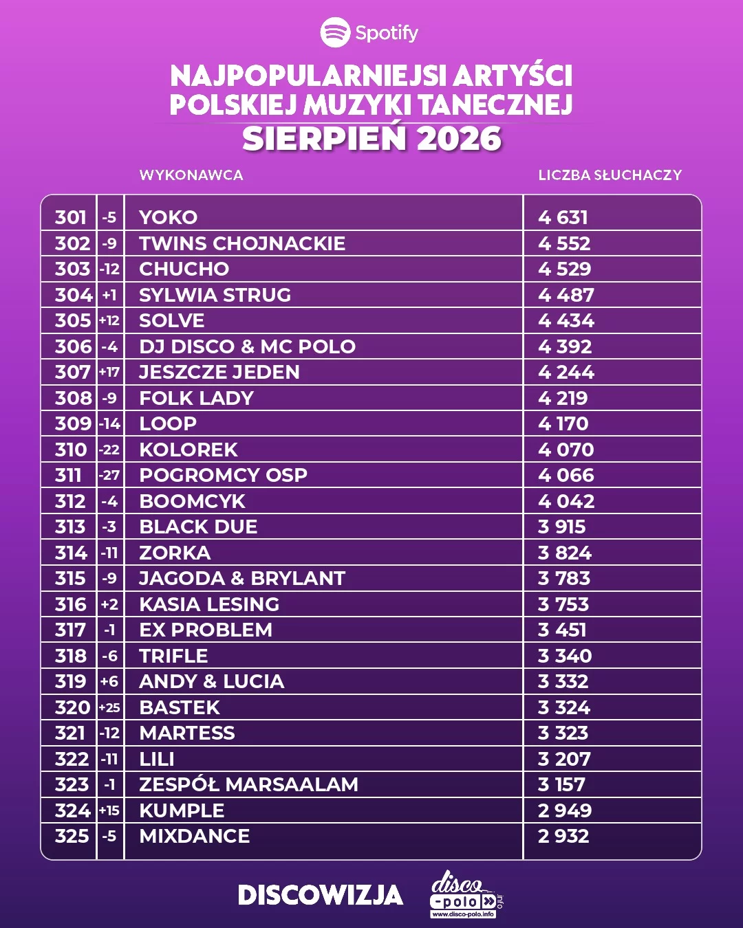 Ranking disco polo sierpień 2026. Pełne zestawienie 500 najpopularniejszych wykonawców