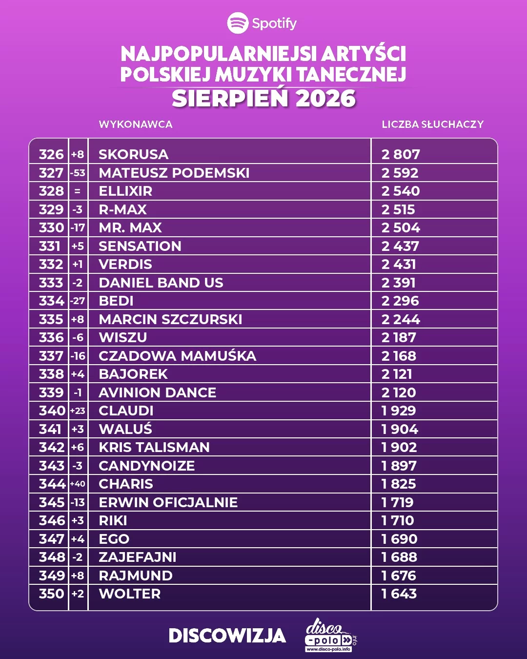 Ranking disco polo sierpień 2026. Pełne zestawienie 500 najpopularniejszych wykonawców