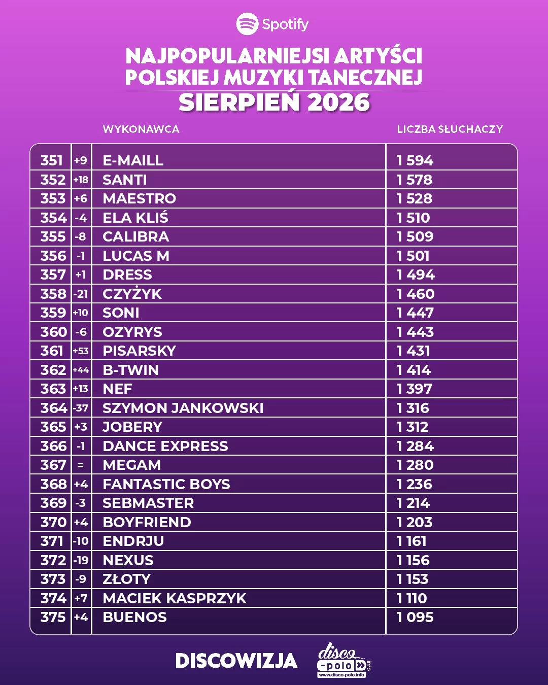 Ranking disco polo sierpień 2026. Pełne zestawienie 500 najpopularniejszych wykonawców