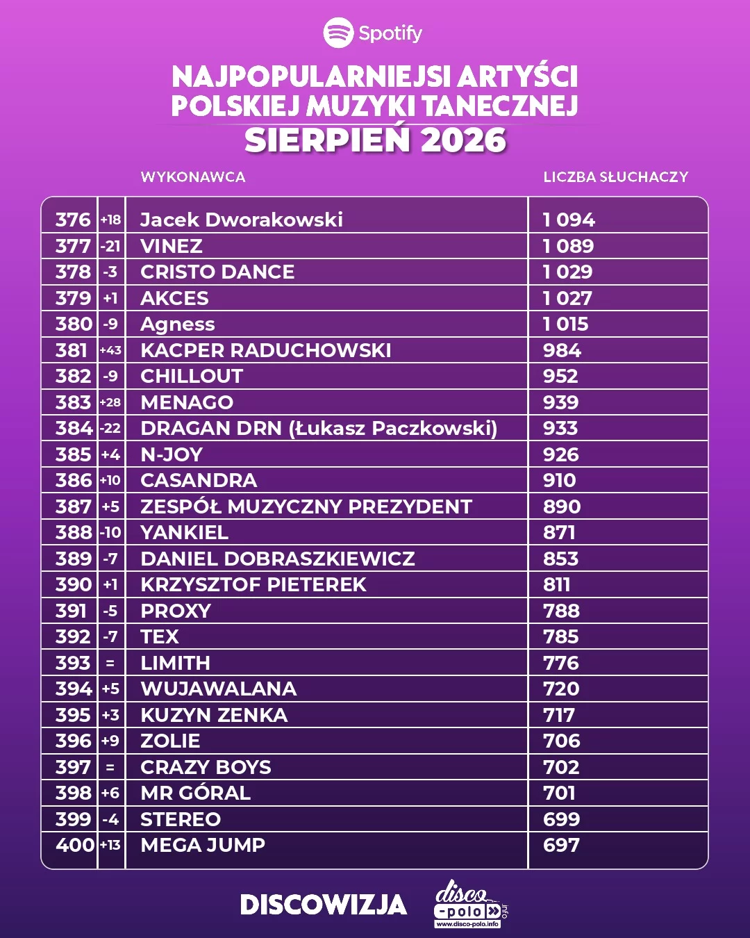 Ranking disco polo sierpień 2026. Pełne zestawienie 500 najpopularniejszych wykonawców