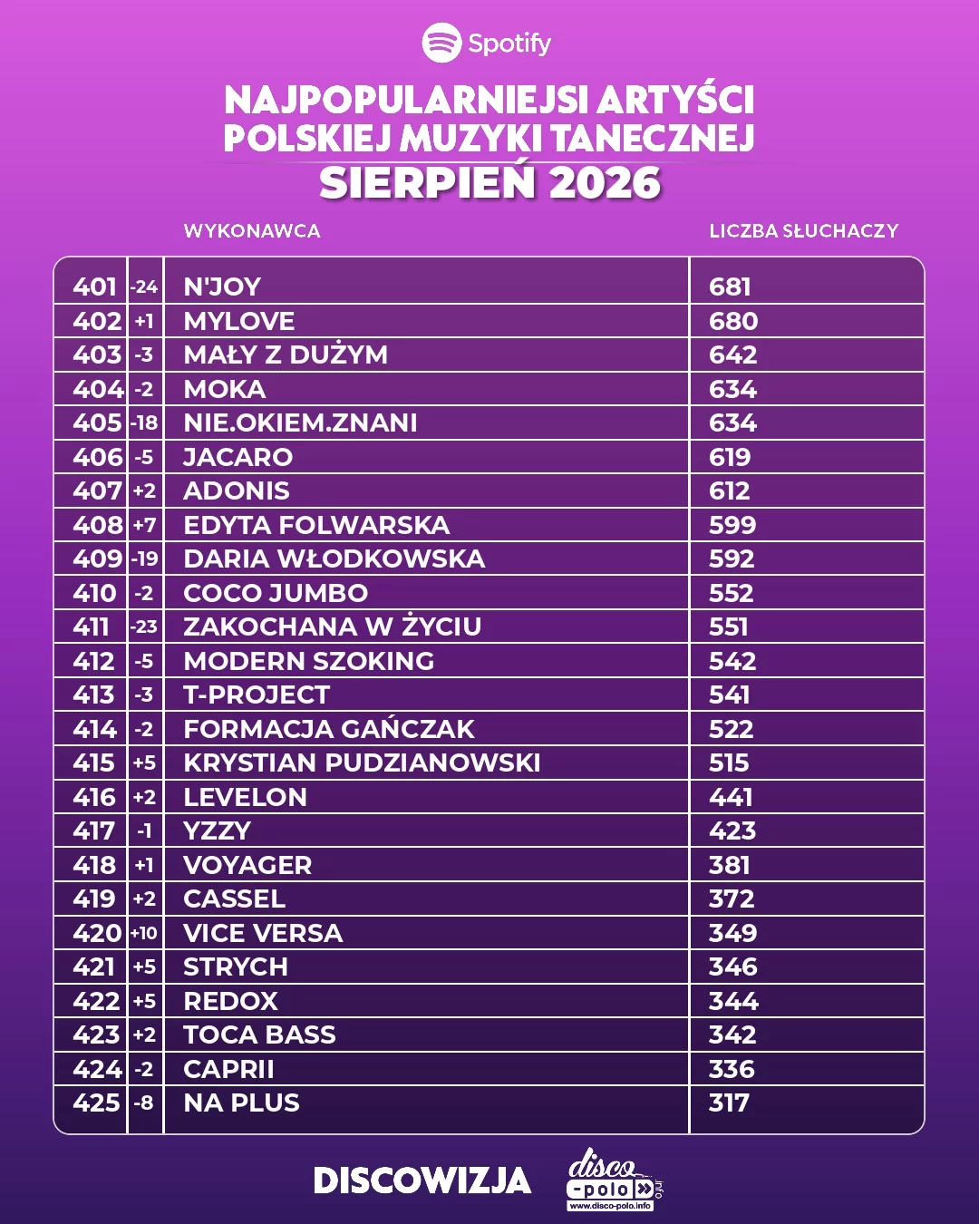 Ranking disco polo sierpień 2026. Pełne zestawienie 500 najpopularniejszych wykonawców